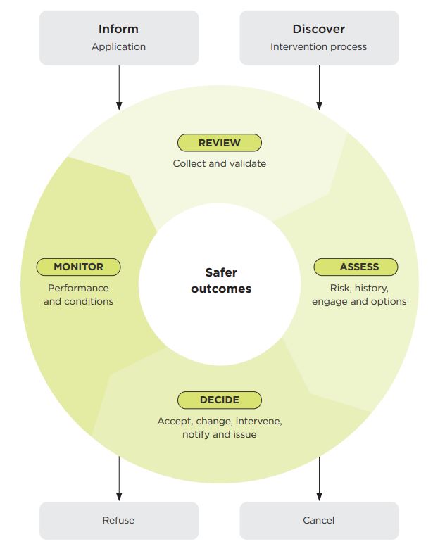 [image] Safer outcomes