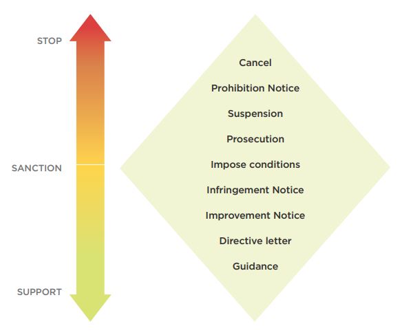 [image] Stop, sanction, support - Permit compliance framework