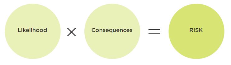 [image] Components of risk: Likelihood x Consequences = risk.