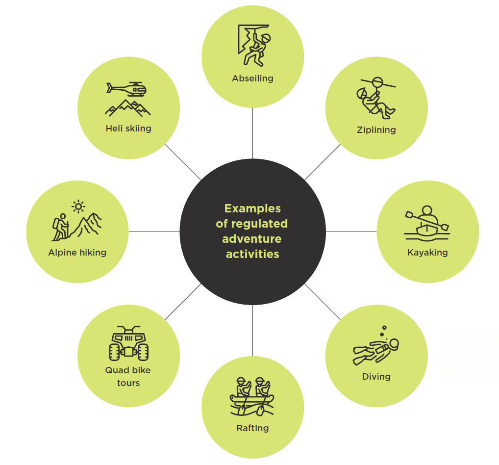 [image] Examples of regulated adventure activities