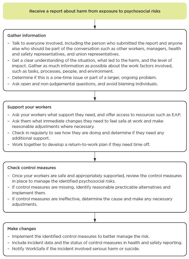 [image] Process for handling reports of harm from exposure to psychosocial risks